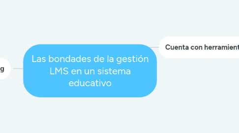 Mind Map: Las bondades de la gestión LMS en un sistema educativo