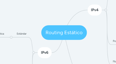 Mind Map: Routing Estático