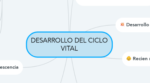 Mind Map: DESARROLLO DEL CICLO VITAL