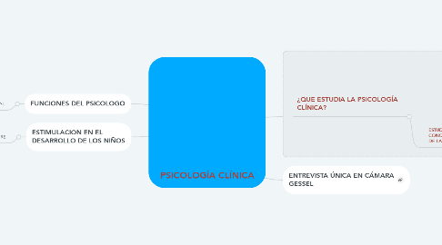 Mind Map: PSICOLOGÍA CLÍNICA