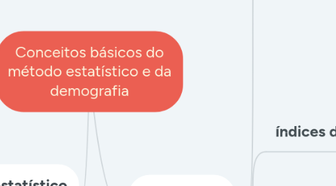 Mind Map: Conceitos básicos do método estatístico e da demografia