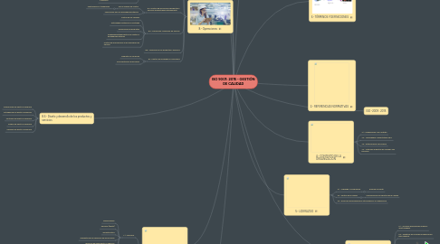 Mind Map: ISO 9001: 2015 - GESTIÓN DE CALIDAD