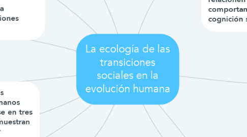 Mind Map: La ecología de las transiciones sociales en la evolución humana