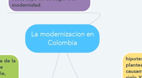 Mind Map: La modernizacion en Colombia