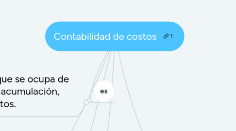 Mind Map: Contabilidad de costos