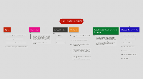 Mind Map: PROYECTO INDUSTRIAL