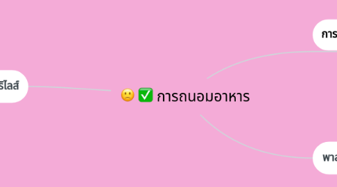 Mind Map: การถนอมอาหาร