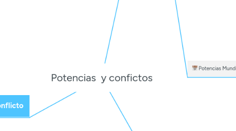 Mind Map: Potencias  y confictos