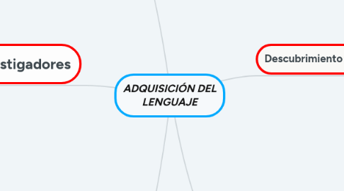 Mind Map: ADQUISICIÓN DEL LENGUAJE