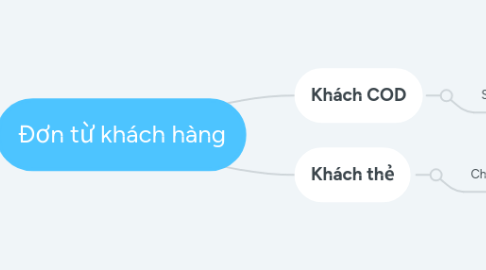 Mind Map: Kinh doanh phụ kiện