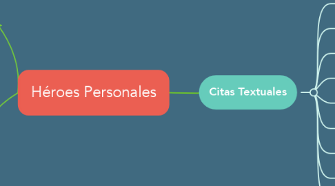 Mind Map: Héroes Personales