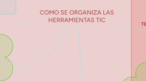 Mind Map: COMO SE ORGANIZA LAS HERRAMIENTAS TIC