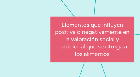 Mind Map: Elementos que influyen positiva o negativamente en la valoración social y nutricional que se otorga a los alimentos