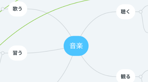 Mind Map: 音楽