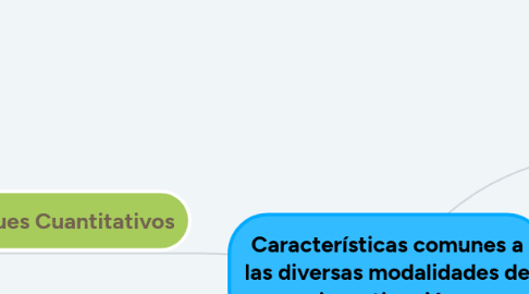 Mind Map: Características comunes a las diversas modalidades de investigación