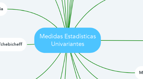 Mind Map: Medidas Estadísticas Univariantes