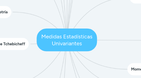 Mind Map: Medidas Estadísticas Univariantes