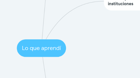 Mind Map: Lo que aprendí