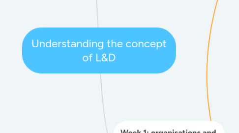 Mind Map: Understanding the concept of L&D