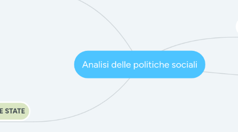 Mind Map: Analisi delle politiche sociali