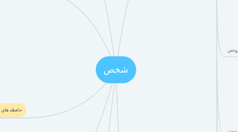 Mind Map: شخص