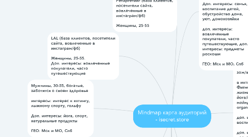 Mind Map: Mindmap карта аудиторий - isecret.store