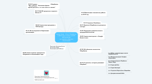 Mind Map: Герман Греф :  Итоги Сбербанка  в 2018 году и планы на 2019 (выступление на годовом собрании акционеров)