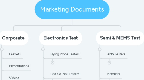 Mind Map: Marketing Documents