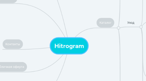 Mind Map: Hitrogram