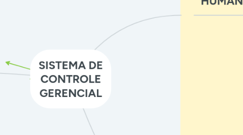 Mind Map: SISTEMA DE CONTROLE GERENCIAL