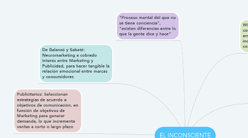Mind Map: EL INCONSCIENTE