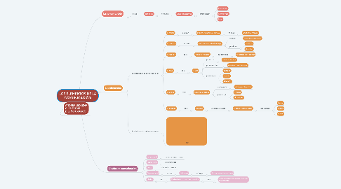 Mind Map: LOS ELEMENTOS DE LA COMUNICACIÓN