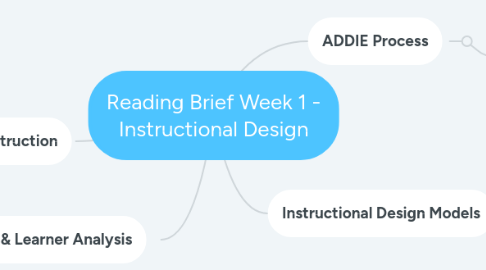 Mind Map: Reading Brief Week 1 - Instructional Design