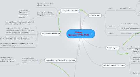 Mind Map: History Germany-1919-1923