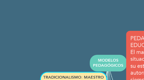 Mind Map: MODELOS PEDAGÓGICOS