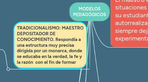 Mind Map: MODELOS PEDAGÓGICOS