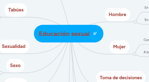 Mind Map: Educación sexual