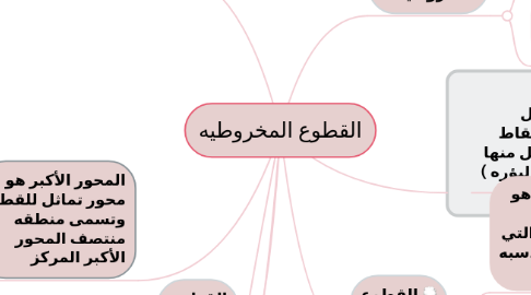 Mind Map: القطوع المخروطيه