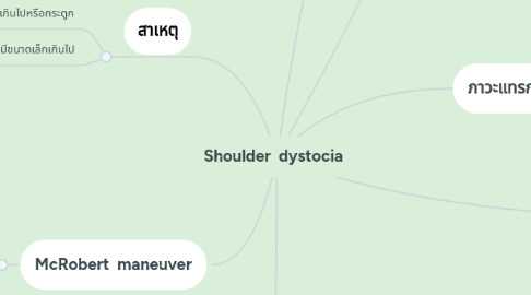 Mind Map: Shoulder dystocia