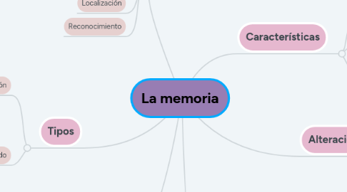 Mind Map: La memoria