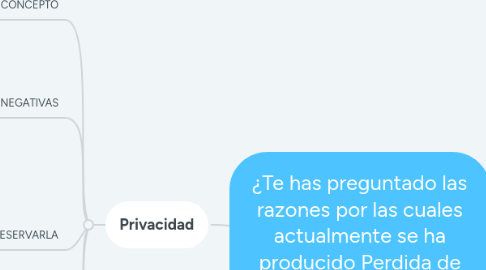 Mind Map: ¿Te has preguntado las razones por las cuales actualmente se ha producido Perdida de privacidad y desmantelamiento de la democracia?