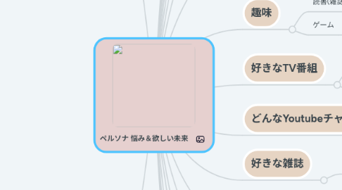 Mind Map: ペルソナ 悩み＆欲しい未来