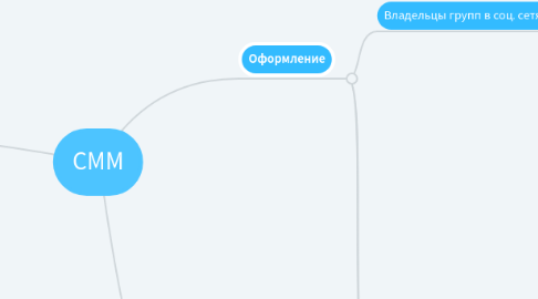 Mind Map: СММ