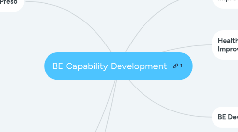 Mind Map: BE Capability Development