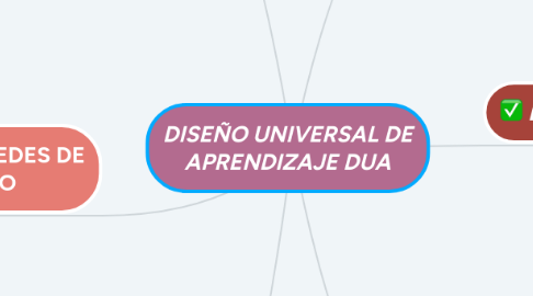 Mind Map: DISEÑO UNIVERSAL DE APRENDIZAJE DUA