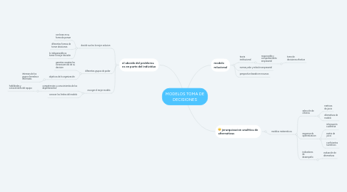 Mind Map: MODELOS TOMA DE DECISIONES