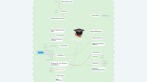 Mind Map: Aufgaben Schulorganisation  Office365