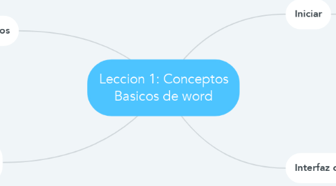 Mind Map: Leccion 1: Conceptos Basicos de word