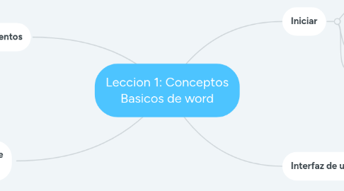 Mind Map: Leccion 1: Conceptos Basicos de word