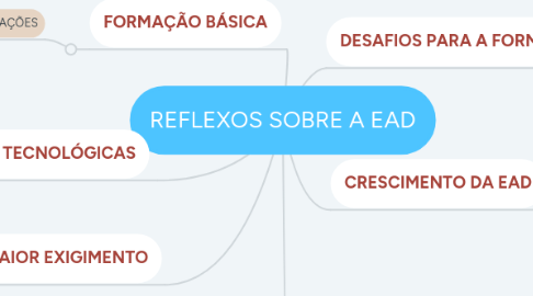 Mind Map: REFLEXOS SOBRE A EAD